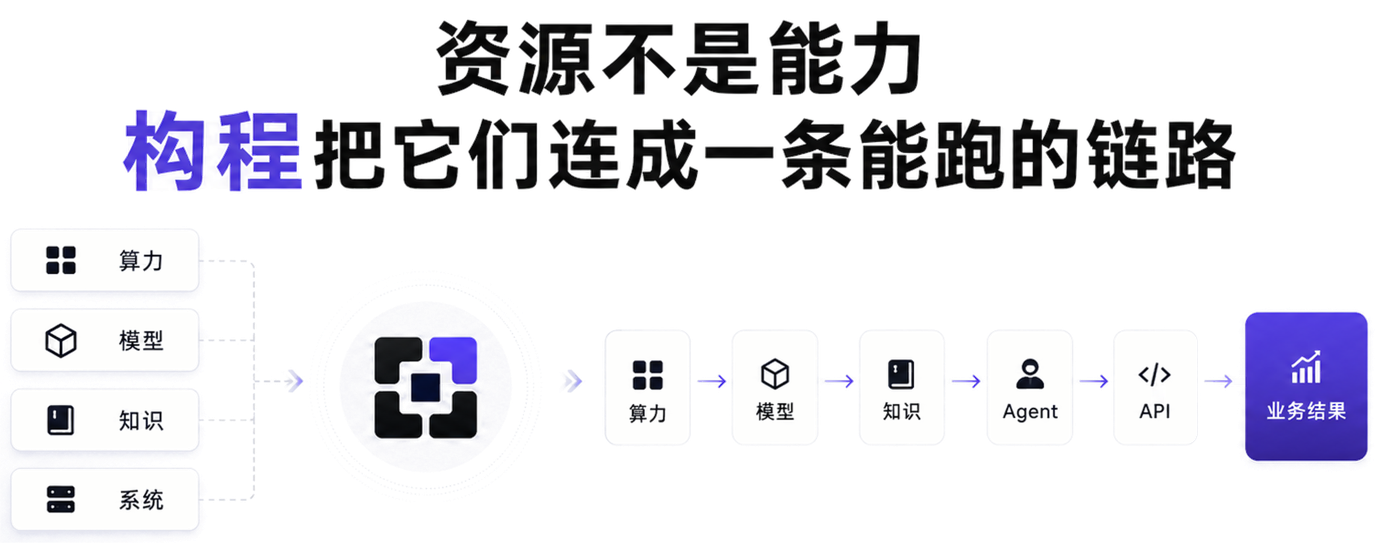 资源不是能力，构程把它们连成一条能跑的链路